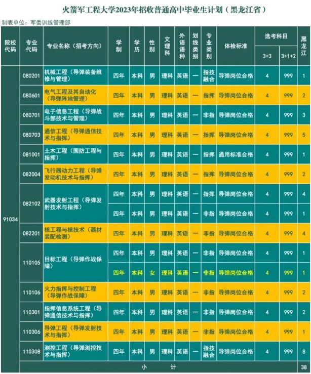 2023年火箭军工程大学在黑龙江招生计划 招生专业及人数