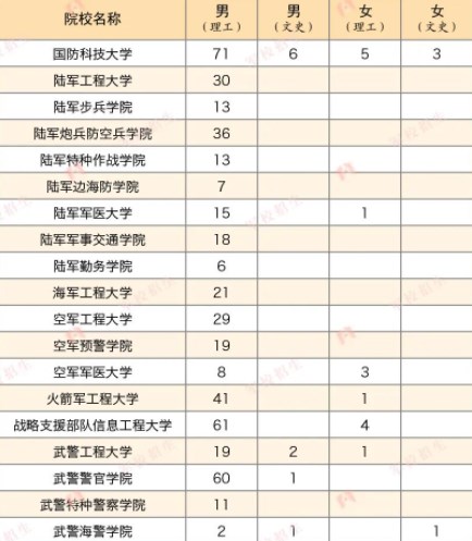 2023各军校在云南招生计划及人数