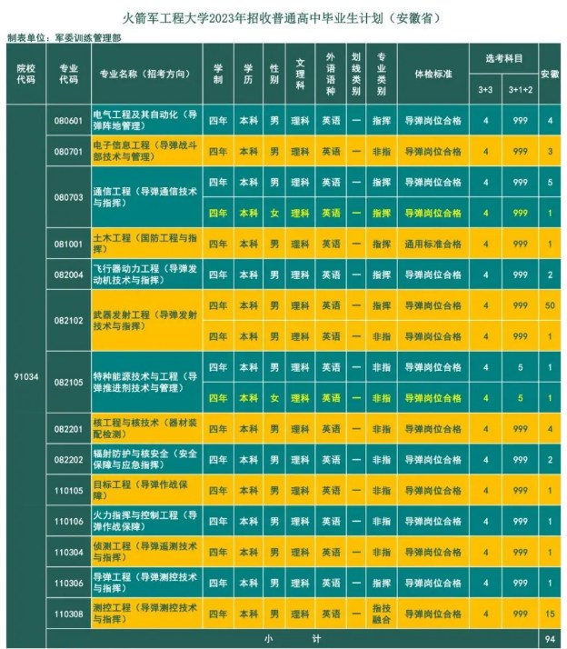 2023年火箭军工程大学在安徽招生计划 招生专业及人数