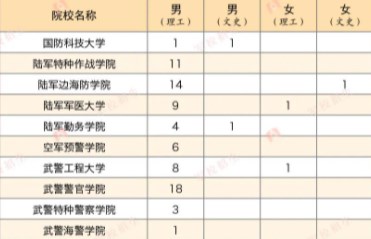 2023各军校在西藏招生计划及人数