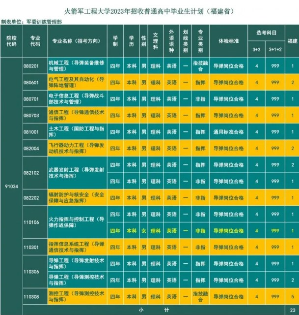 2023年火箭军工程大学在福建招生计划 招生专业及人数