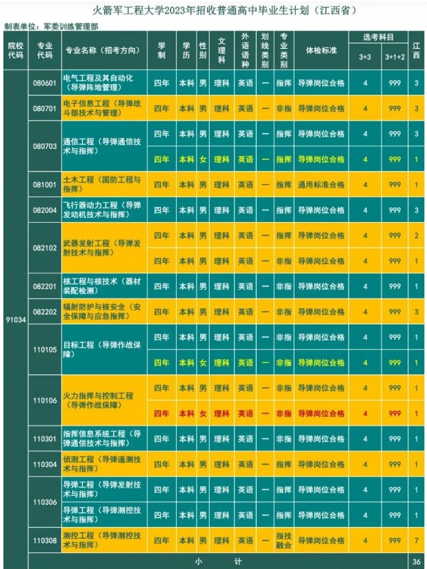 2023年火箭军工程大学在江西招生计划 招生专业及人数