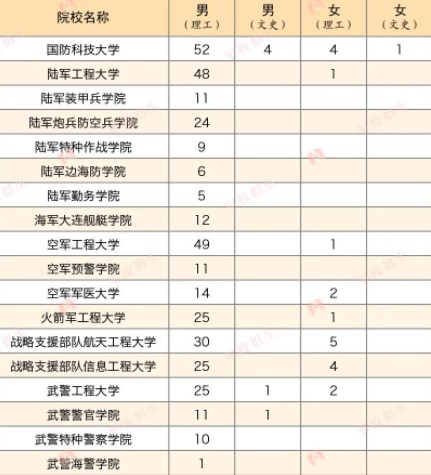 2023各军校在甘肃招生计划及人数