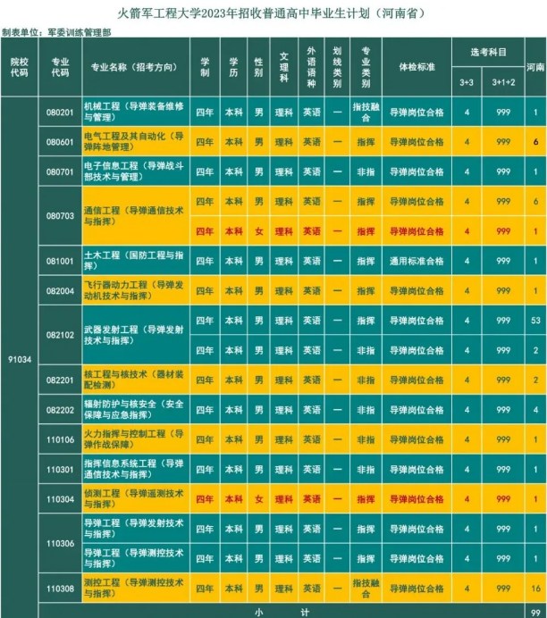 2023年火箭军工程大学在河南招生计划 招生专业及人数