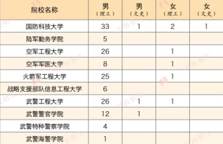 2023各军校在青海招生计划及人数