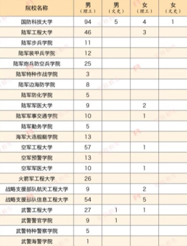 2023各军校在新疆招生计划及人数