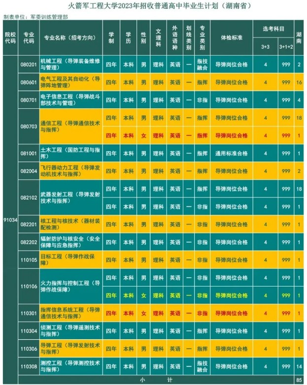 2023年火箭军工程大学在湖南招生计划 招生专业及人数