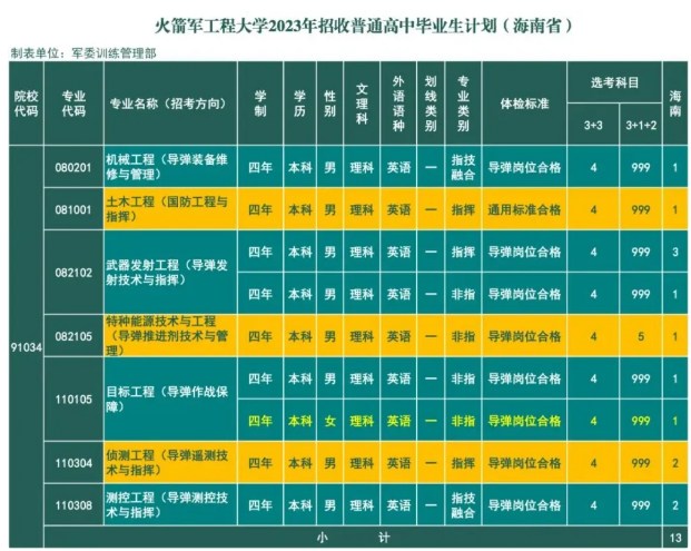 2023年火箭军工程大学在海南招生计划 招生专业及人数