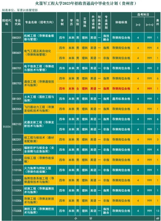 2023年火箭军工程大学在贵州招生计划 招生专业及人数