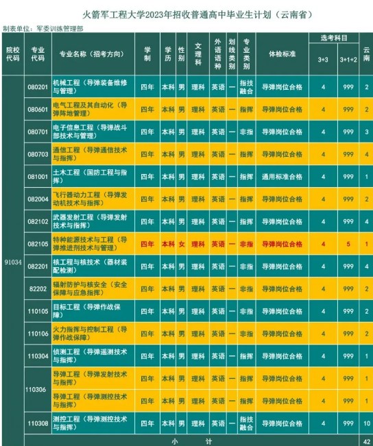 2023年火箭军工程大学在云南招生计划 招生专业及人数