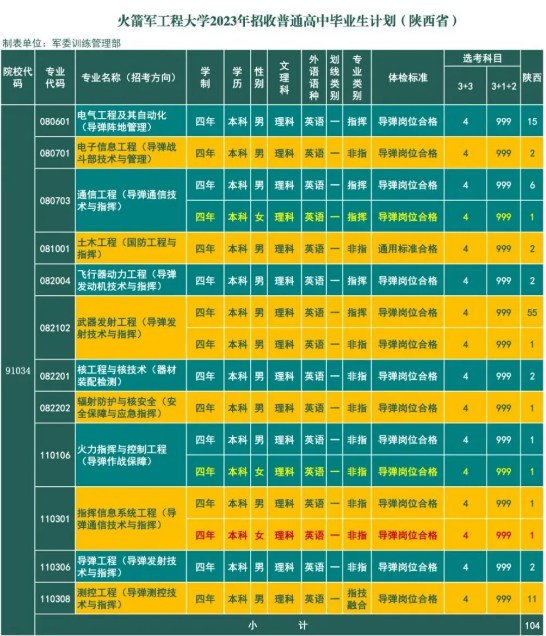 2023年火箭军工程大学在陕西招生计划 招生专业及人数