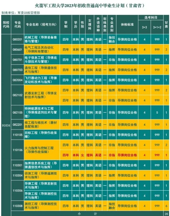 2023年火箭军工程大学在甘肃招生计划 招生专业及人数