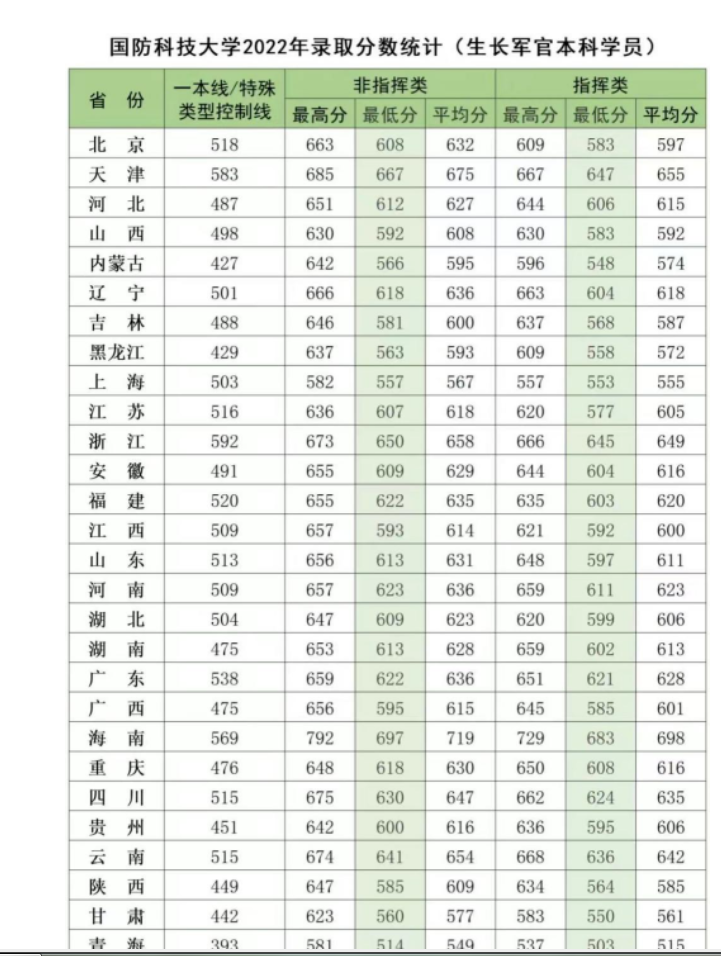 2022年国防科技大学各省录取分数线 多少能上