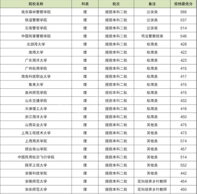 提前批次录取的二本军校