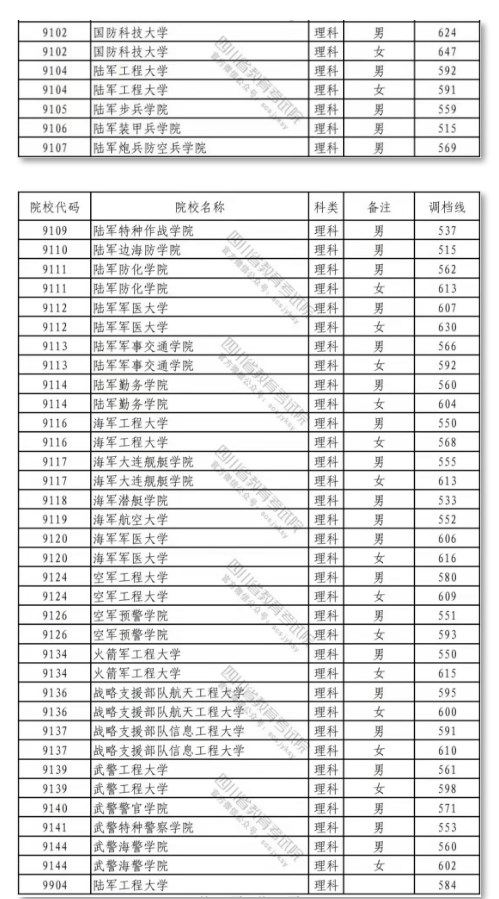 各军校在四川录取分数线