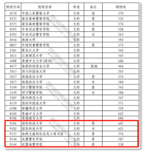 各军校在四川录取分数线