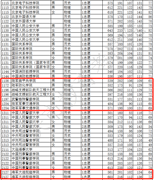 2022各军校在重庆录取分数线