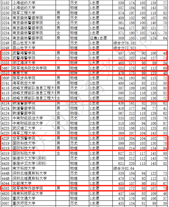 2022各军校在重庆录取分数线