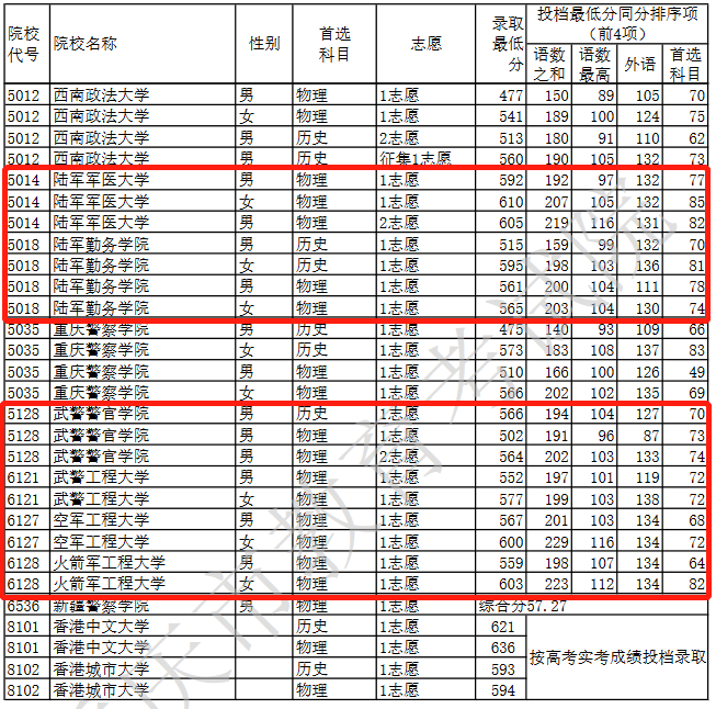 2022各军校在重庆录取分数线