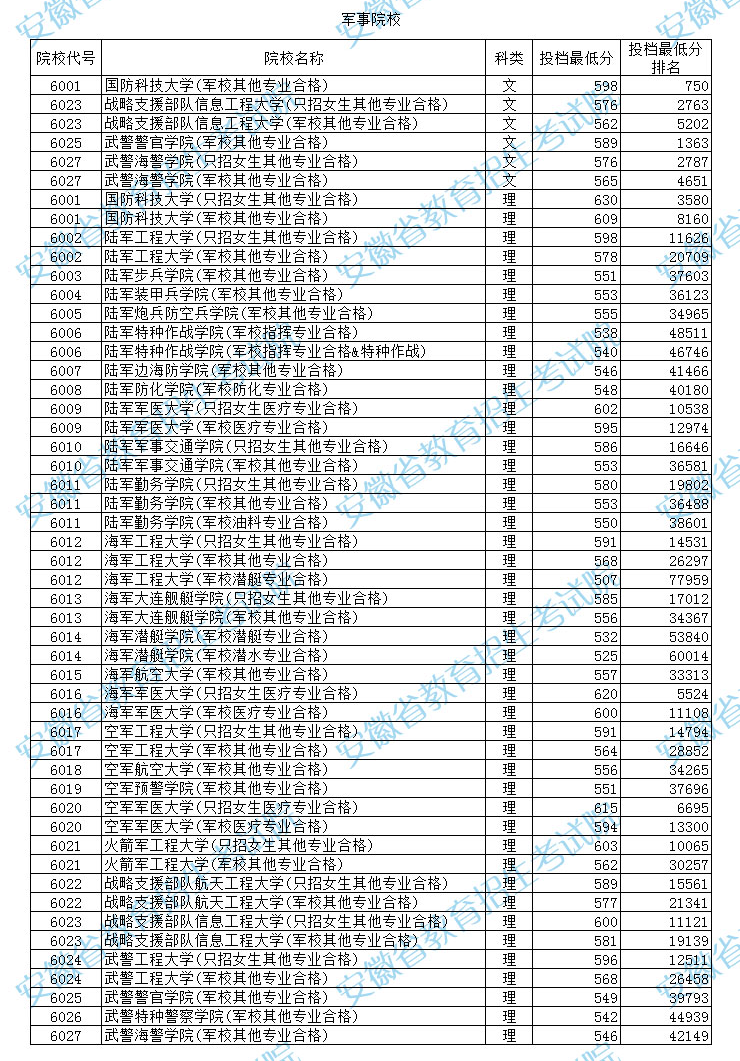 各军校在安徽录取分数线