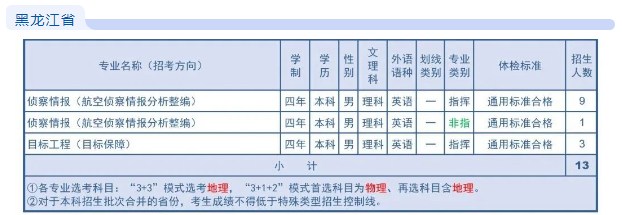 2023年空军航空大学在黑龙江招生计划 招生专业及人数