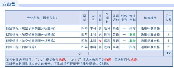 2023年空军航空大学在安徽招生计划 招生专业及人数