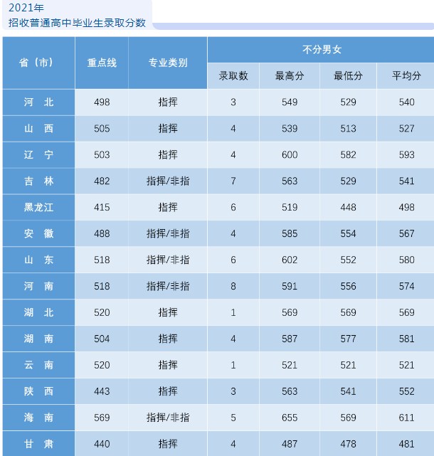 2022年空军航空大学各省录取分数线是多少