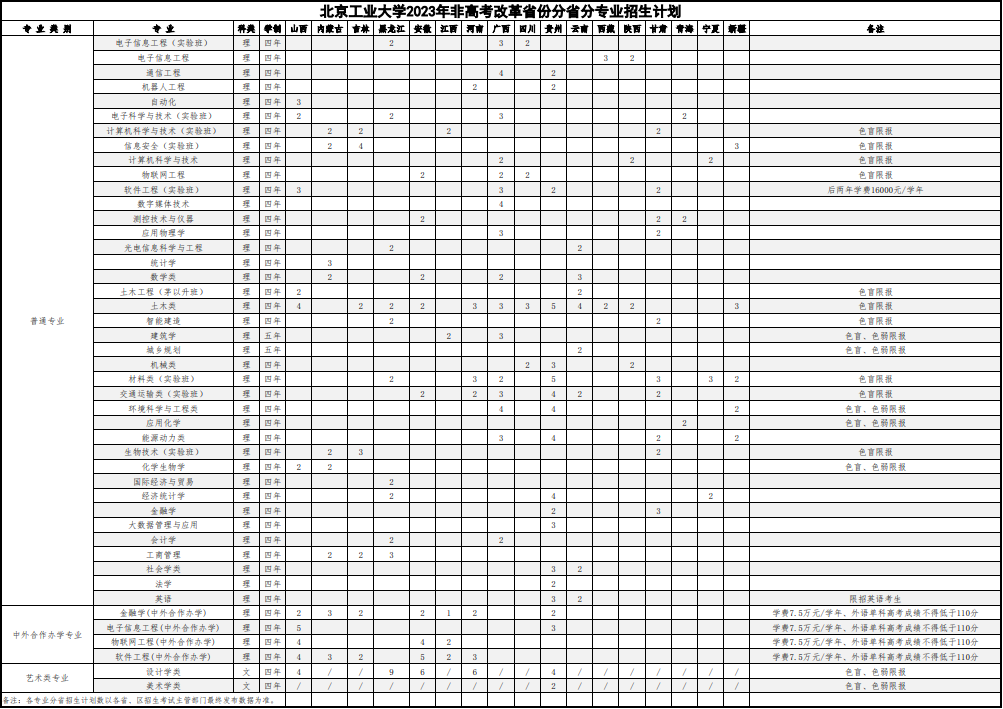 2023年北京工业大学各省招生计划及招生人数 都招什么专业
