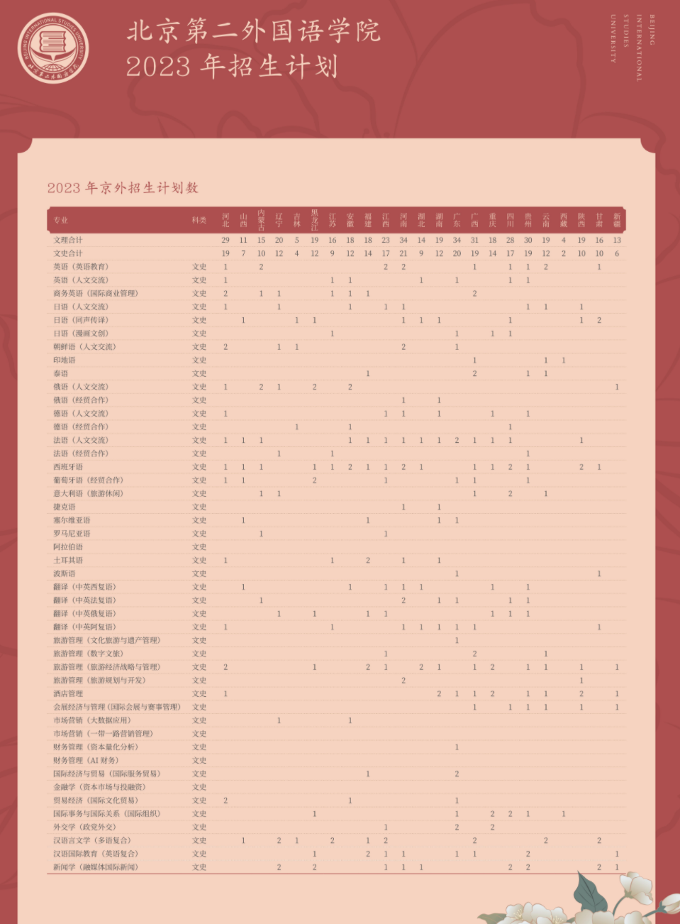 2023年北京第二外国语学院各省招生计划及招生人数 都招什么专业