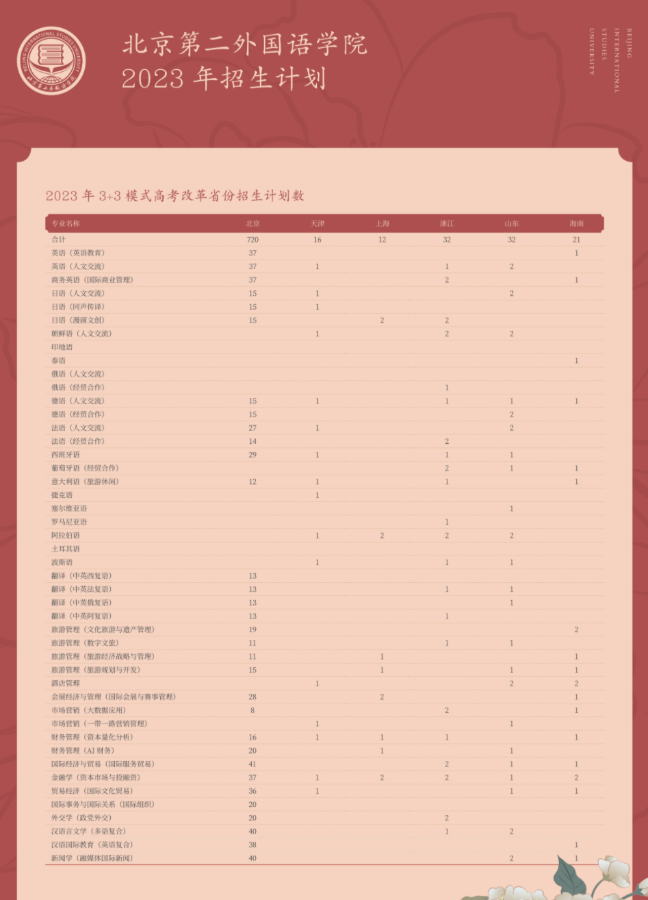 2023年北京第二外国语学院各省招生计划及招生人数 都招什么专业