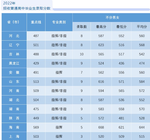 2022年空军航空大学各省录取分数线 多少能上