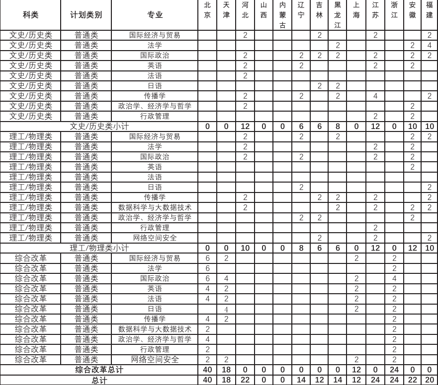 2023年国际关系学院各省招生计划及招生人数 都招什么专业