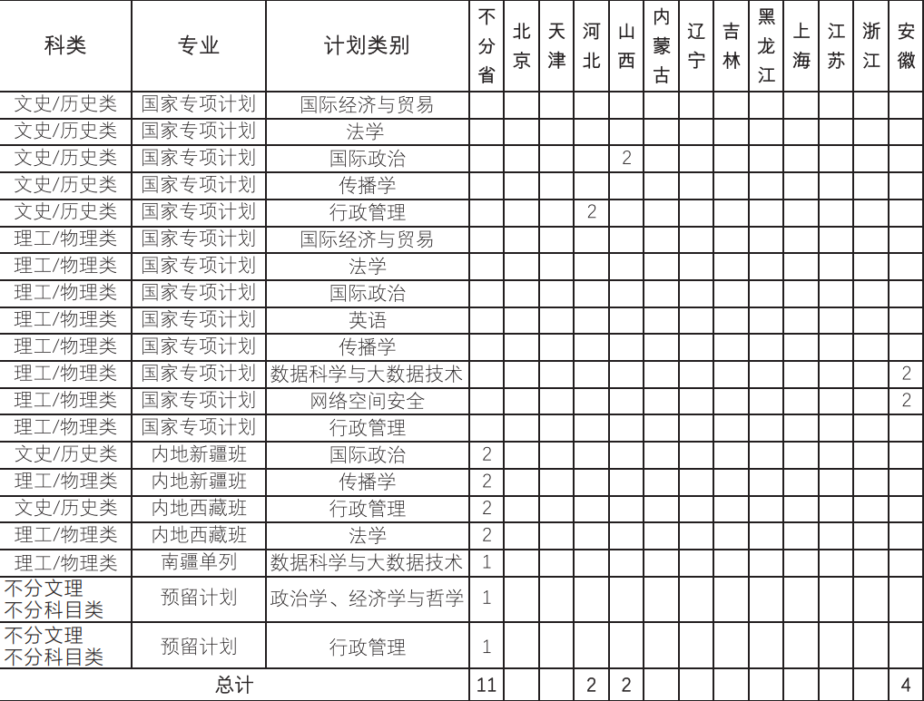 2023年国际关系学院各省招生计划及招生人数 都招什么专业