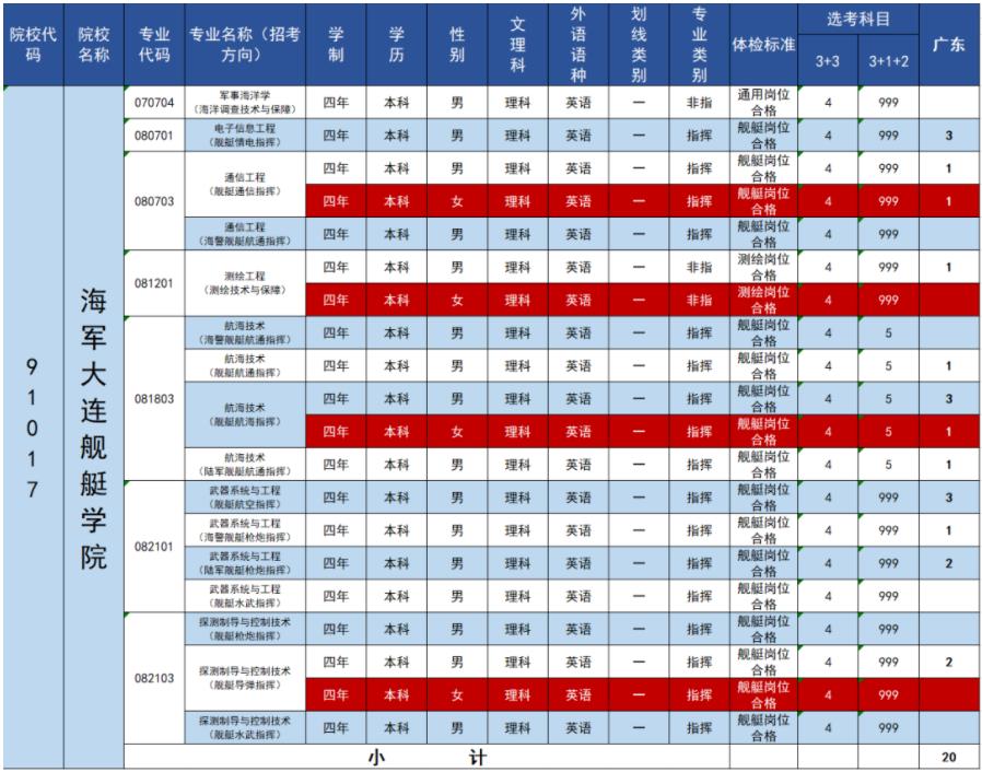 2023年海军大连舰艇学院在广东招生计划 招生专业及人数