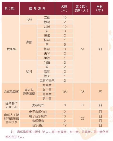 2023年中央音乐学院各省招生计划及招生人数 都招什么专业