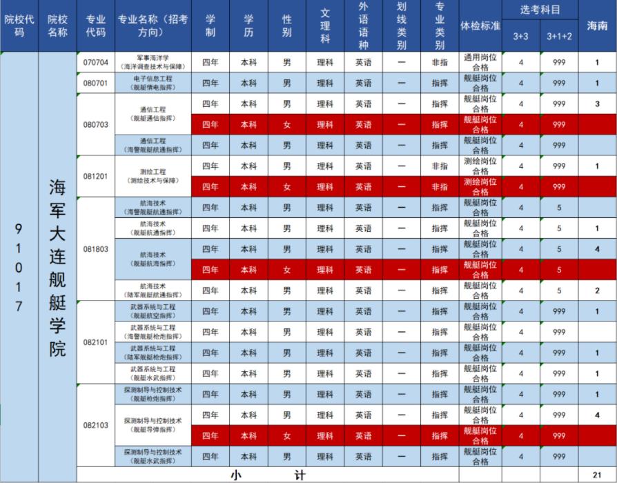 2023年海军大连舰艇学院在海南招生计划 招生专业及人数