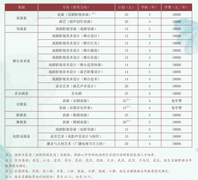 2023年中央戏剧学院各省招生计划及招生人数 都招什么专业