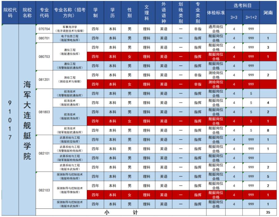 2023年海军大连舰艇学院在河南招生计划 招生专业及人数