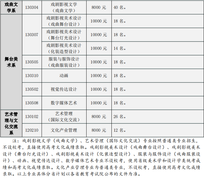 2023年中国戏曲学院各省招生计划及招生人数 都招什么专业