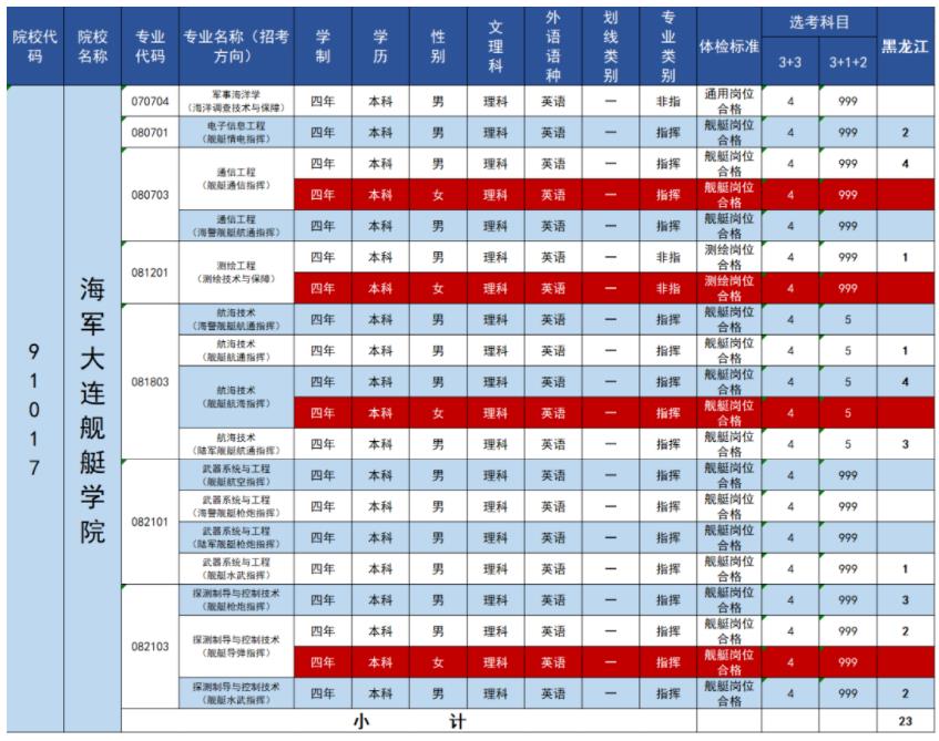 2023年海军大连舰艇学院在黑龙江招生计划 招生专业及人数