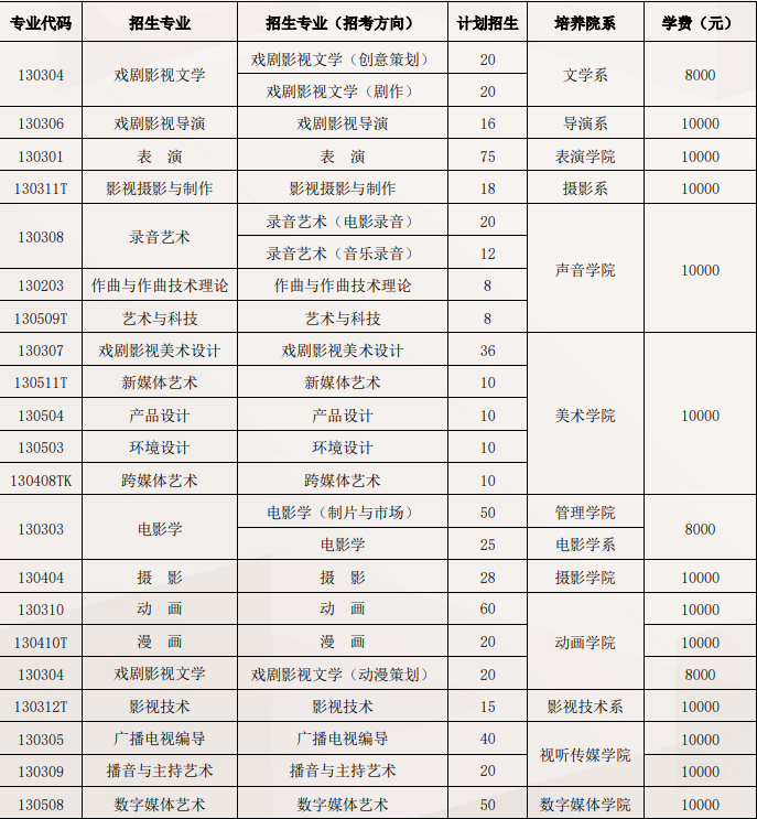 2023年北京电影学院各省招生计划及招生人数 都招什么专业