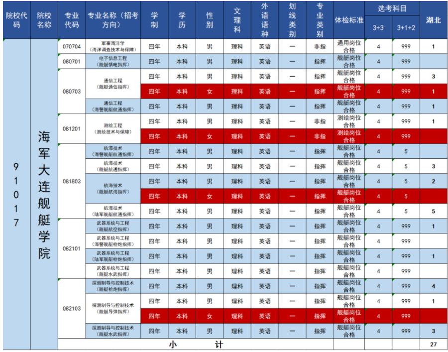 2023年海军大连舰艇学院在湖北招生计划 招生专业及人数