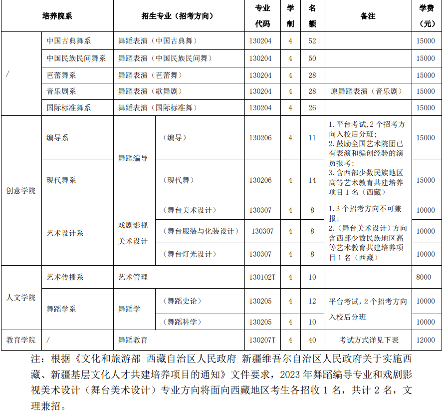 2023年北京舞蹈学院各省招生计划及招生人数 都招什么专业