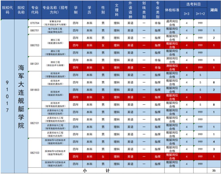 2023年海军大连舰艇学院在湖南招生计划 招生专业及人数