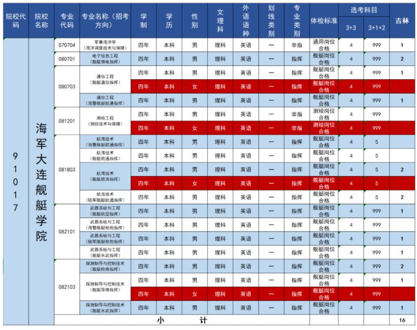 2023年海军大连舰艇学院在吉林招生计划 招生专业及人数