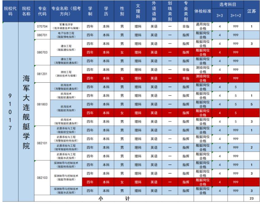 2023年海军大连舰艇学院在江苏招生计划 招生专业及人数