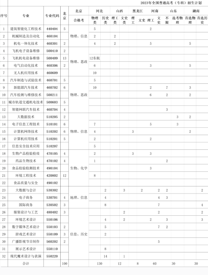 2023年北京电子科技职业学院各省招生计划及招生人数 都招什么专业