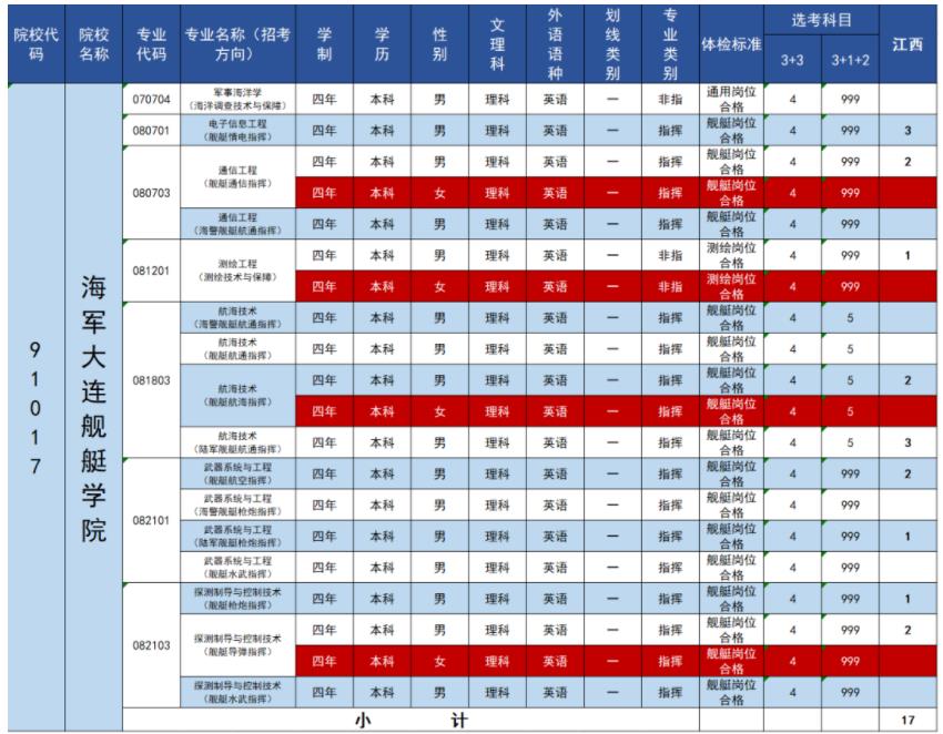 2023年海军大连舰艇学院在江西招生计划 招生专业及人数