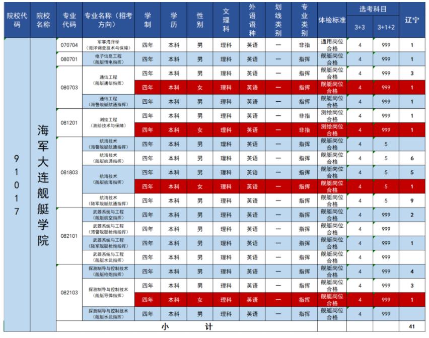 2023年海军大连舰艇学院在辽宁招生计划 招生专业及人数