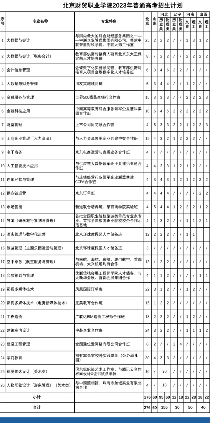 2023年北京财贸职业学院各省招生计划及招生人数 都招什么专业